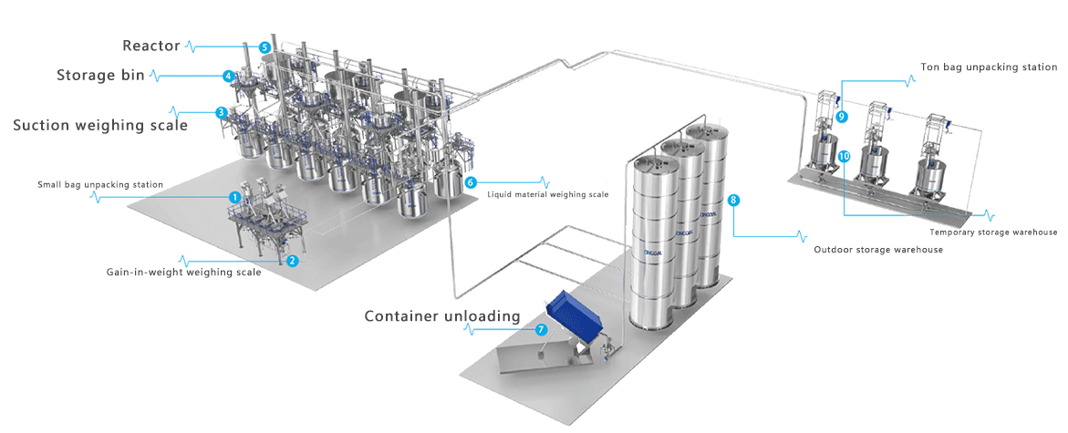 Polyurethane production